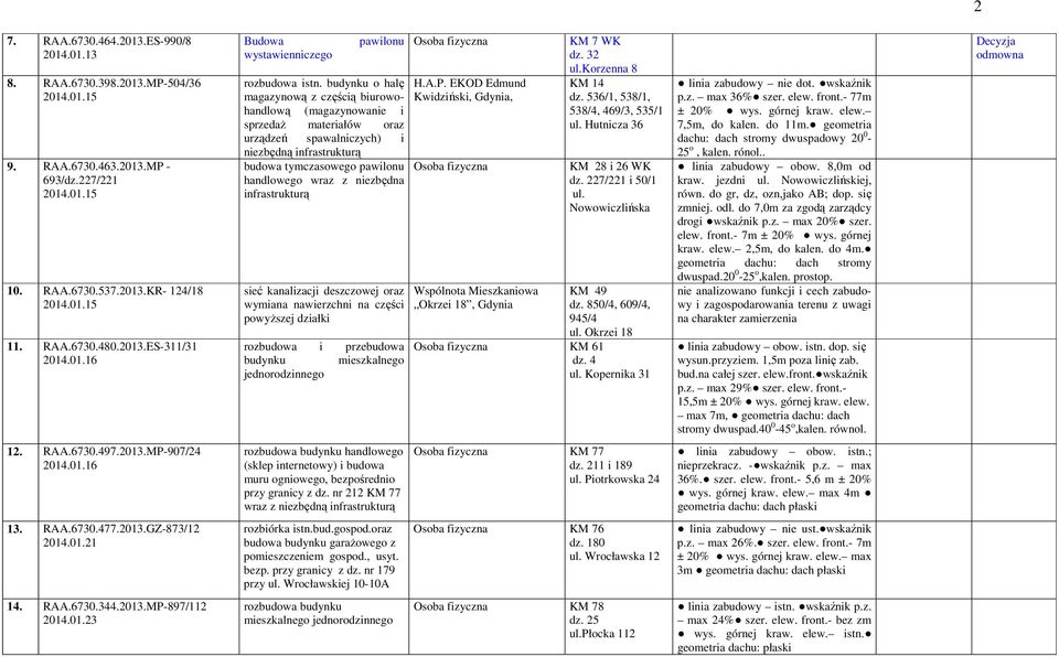 o halę magazynową z częścią biurowohandlową (magazynowanie i sprzedaż materiałów oraz urządzeń spawalniczych) i niezbędną budowa tymczasowego pawilonu handlowego wraz z niezbędna sieć kanalizacji