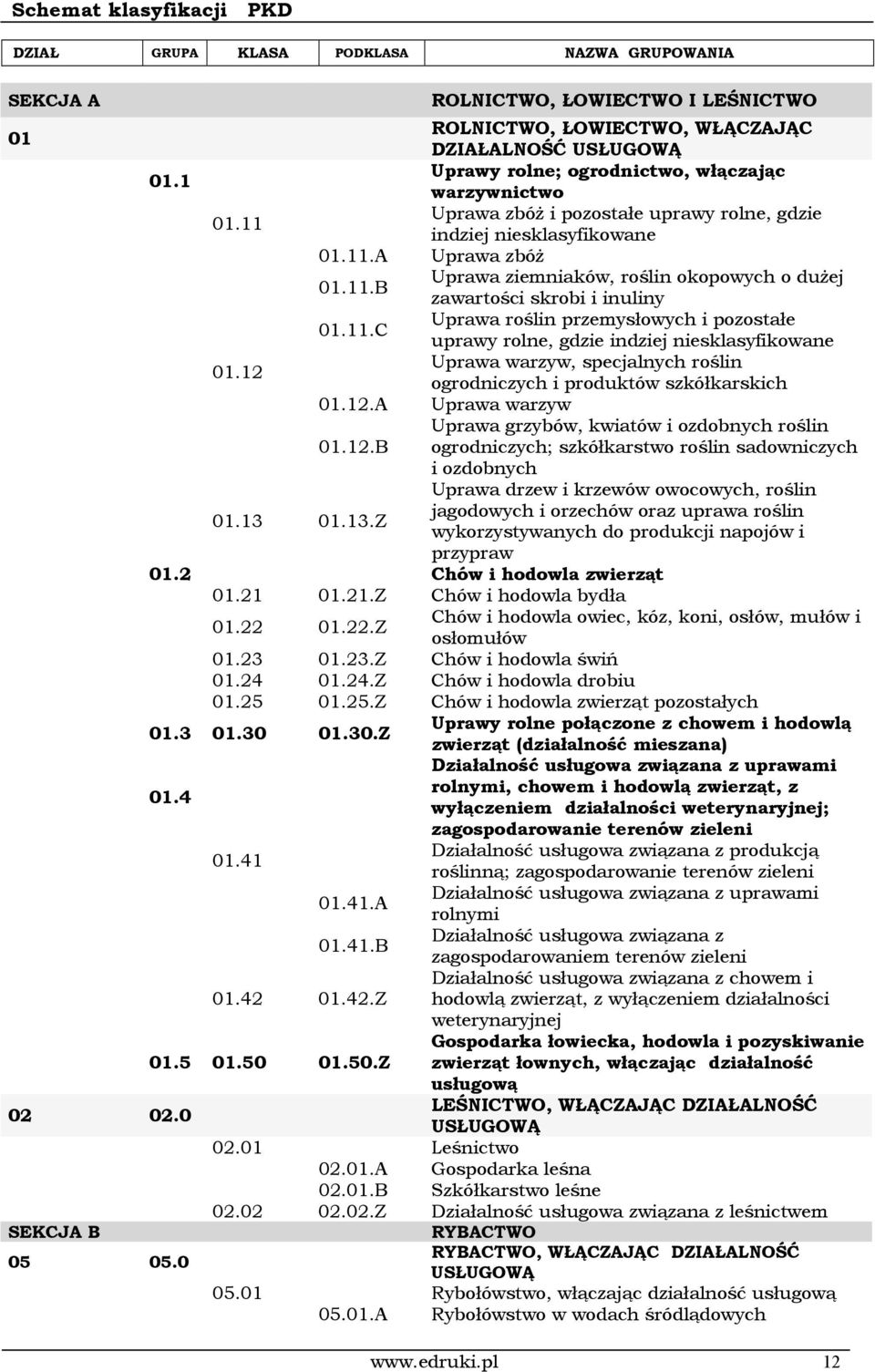 11.C Uprawa roślin przemysłowych i pozostałe uprawy rolne, gdzie indziej niesklasyfikowane 01.12 Uprawa warzyw, specjalnych roślin ogrodniczych i produktów szkółkarskich 01.12.A Uprawa warzyw Uprawa grzybów, kwiatów i ozdobnych roślin 01.