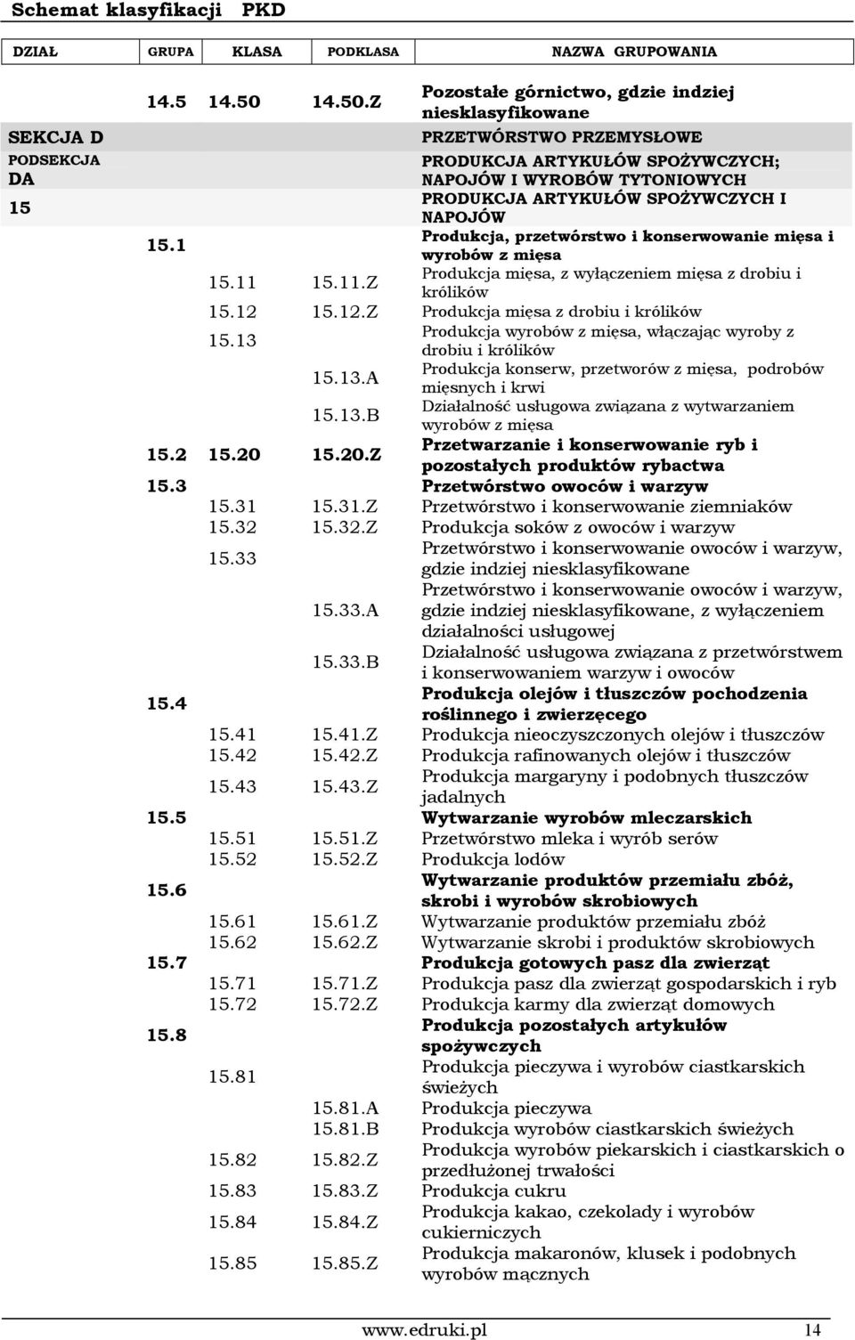 1 Produkcja, przetwórstwo i konserwowanie mięsa i wyrobów z mięsa 15.11 15.11.Z Produkcja mięsa, z wyłączeniem mięsa z drobiu i królików 15.12 15.12.Z Produkcja mięsa z drobiu i królików 15.