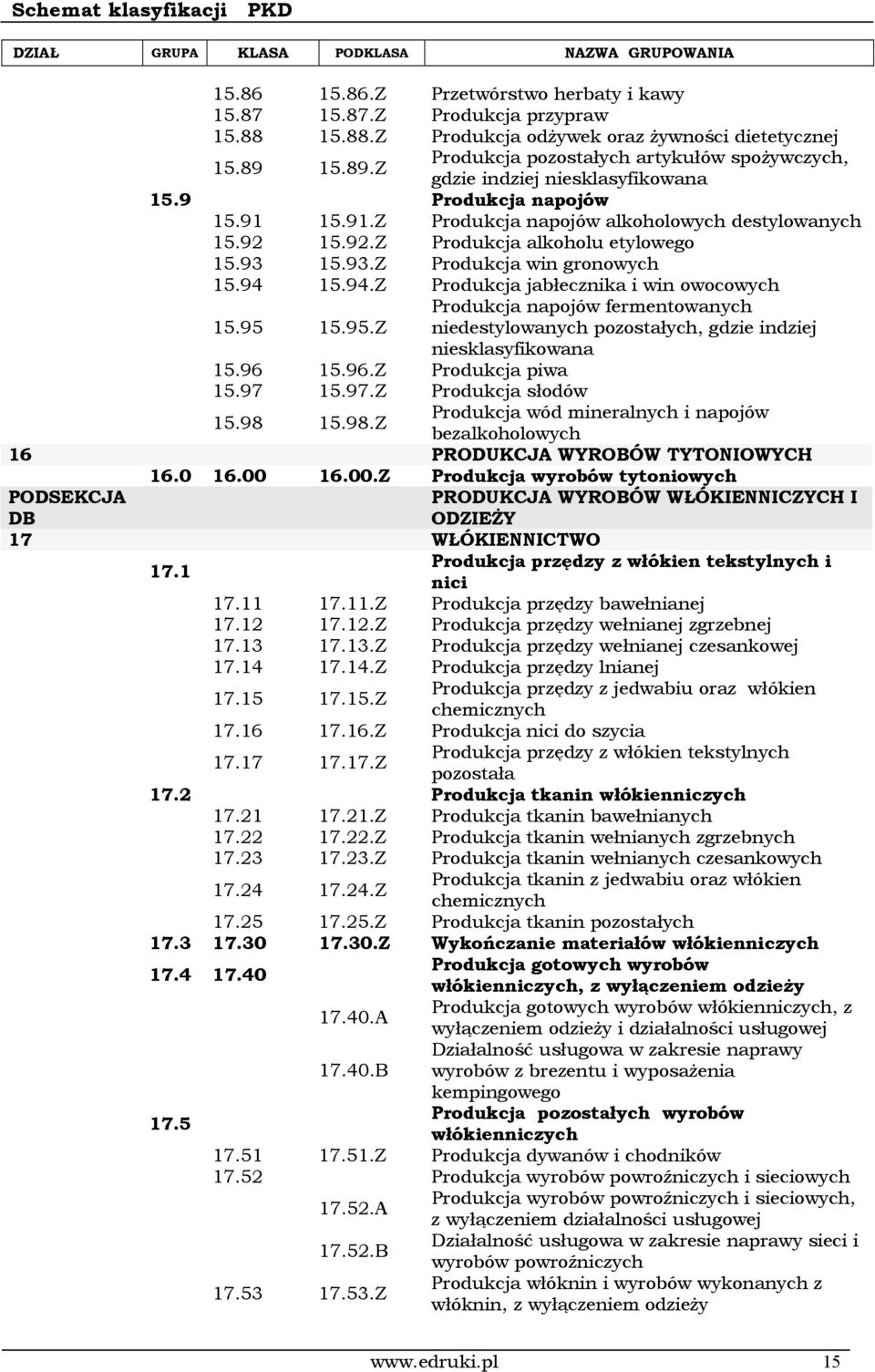 15.92.Z Produkcja alkoholu etylowego 15.93 15.93.Z Produkcja win gronowych 15.94 15.94.Z Produkcja jabłecznika i win owocowych 15.95 15.95.Z 15.96 15.96.Z Produkcja piwa 15.97 15.97.Z Produkcja słodów 15.