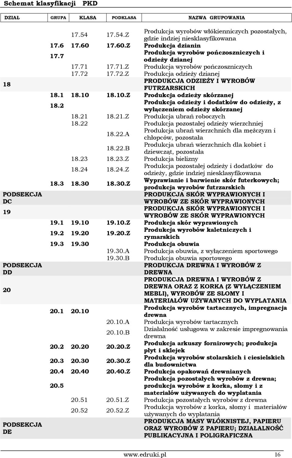 17.71.Z Produkcja wyrobów pończoszniczych 17.72 17.72.Z Produkcja odzieży dzianej PRODUKCJA ODZIEŻY I WYROBÓW FUTRZARSKICH 18.1 18.10 18.10.Z Produkcja odzieży skórzanej 18.