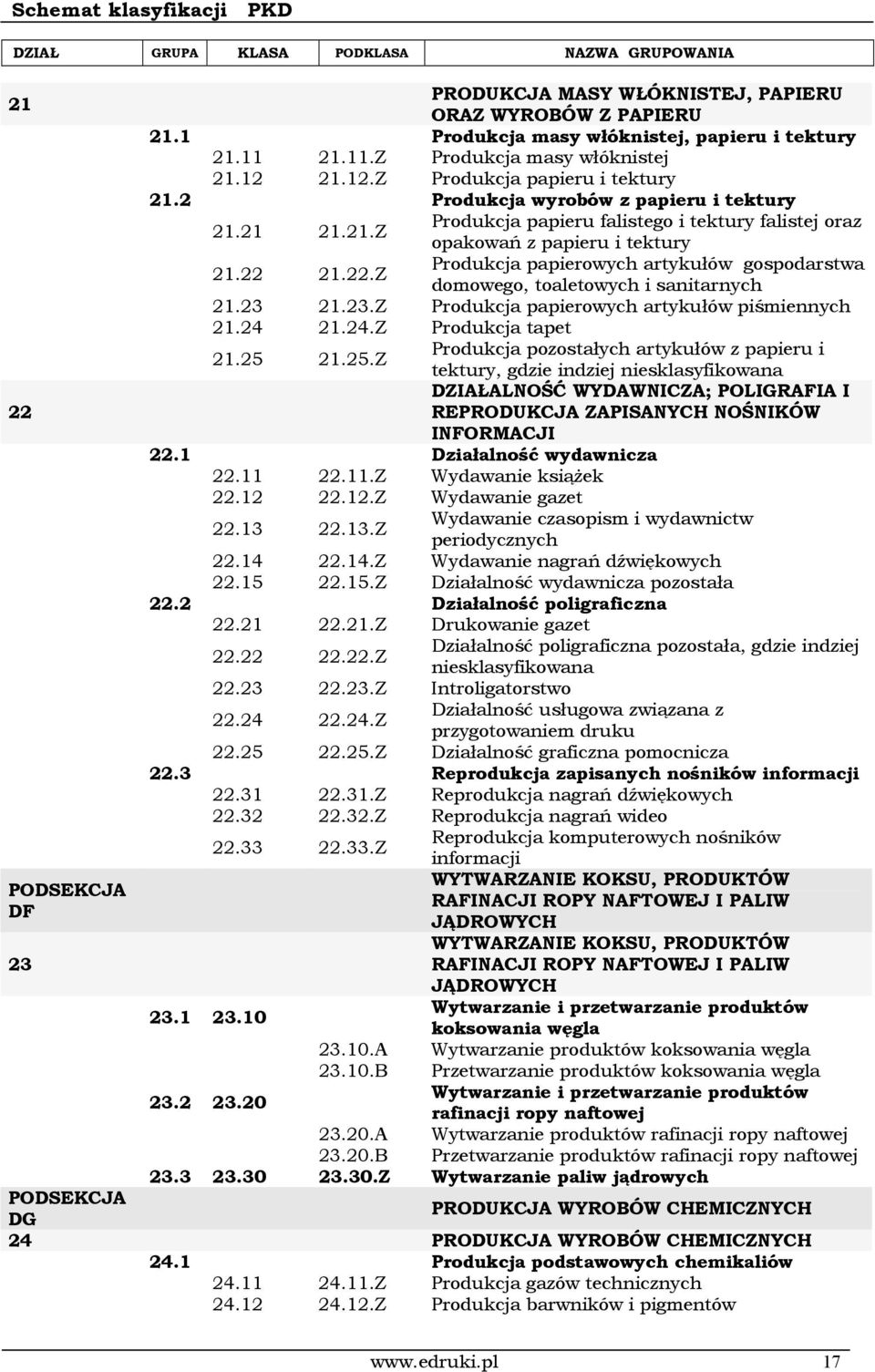 22 21.22.Z Produkcja papierowych artykułów gospodarstwa domowego, toaletowych i sanitarnych 21.23 21.23.Z Produkcja papierowych artykułów piśmiennych 21.24 21.24.Z Produkcja tapet 21.25 