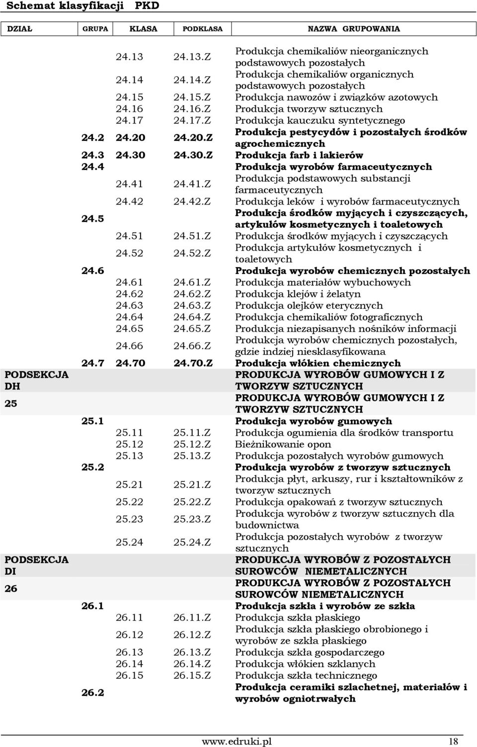 24.17.Z Produkcja kauczuku syntetycznego 24.2 24.20 24.20.Z Produkcja pestycydów i pozostałych środków agrochemicznych 24.3 24.30 24.30.Z Produkcja farb i lakierów 24.