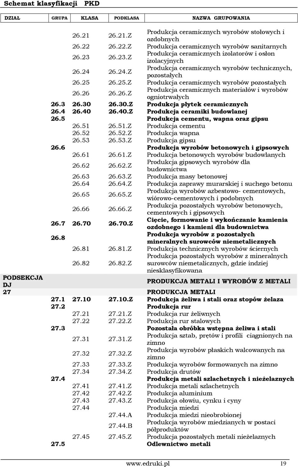 26 26.26.Z Produkcja ceramicznych materiałów i wyrobów ogniotrwałych 26.3 26.30 26.30.Z Produkcja płytek ceramicznych 26.4 26.40 26.40.Z Produkcja ceramiki budowlanej 26.