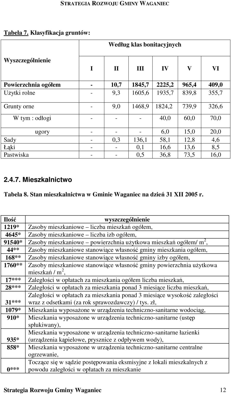 1468,9 1824,2 739,9 326,6 W tym : odłogi - - - 40,0 60,0 70,0 ugory - - - 6,0 15,0 20,0 Sady - 0,3 136,1 58,1 12,8 4,6 Łąki - - 0,1 16,6 13,6 8,5 Pastwiska - - 0,5 36,8 73,5 16,0 2.4.7. Mieszkalnictwo Tabela 8.