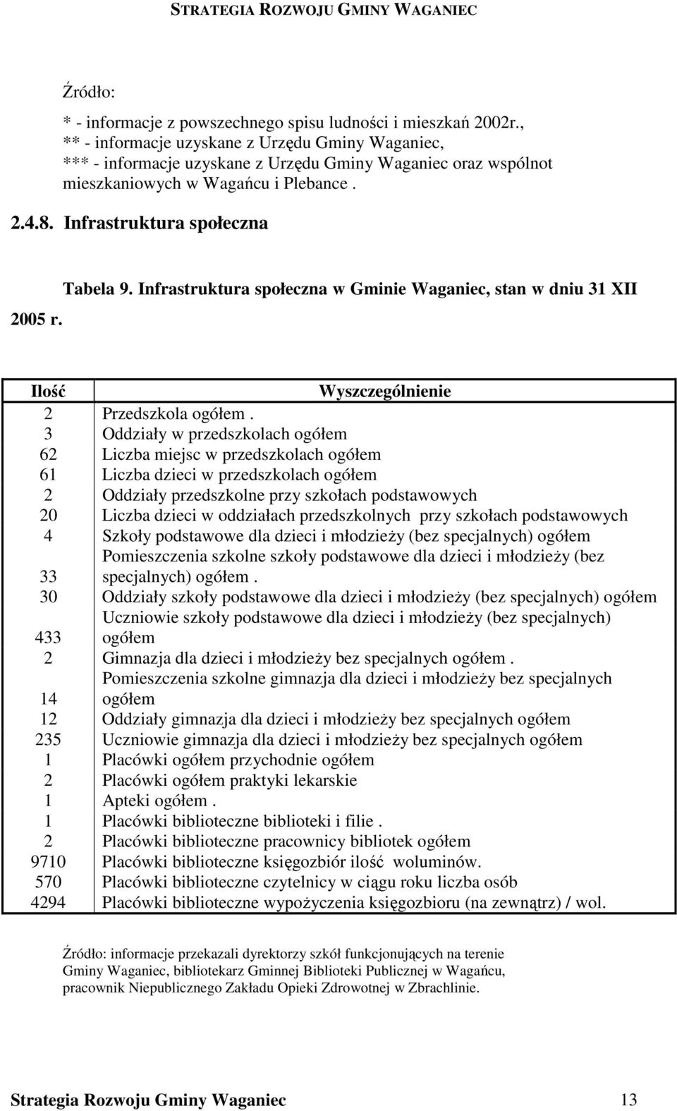 Tabela 9. Infrastruktura społeczna w Gminie Waganiec, stan w dniu 31 XII Ilość Wyszczególnienie 2 Przedszkola ogółem.