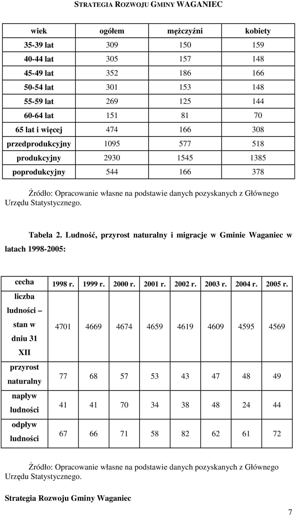 Ludność, przyrost naturalny i migracje w Gminie Waganiec w latach 1998-2005: cecha 1998 r. 1999 r. 2000 r. 2001 r. 2002 r. 2003 r. 2004 r. 2005 r.