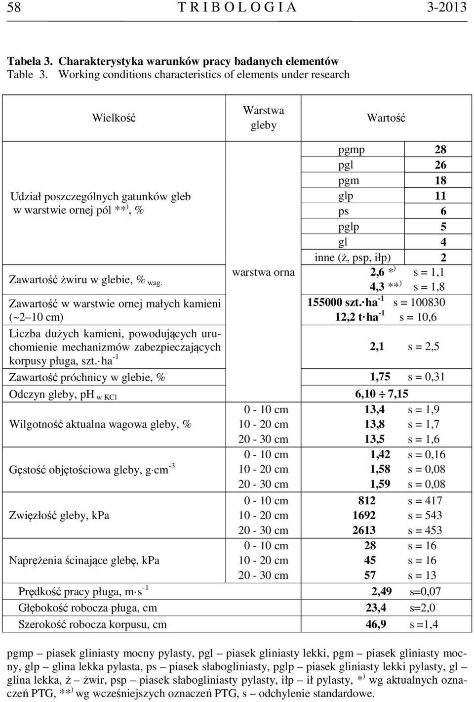 Zawartość w warstwie ornej małych kamieni (~2 10 cm) warstwa orna pgmp 28 pgl 26 pgm 18 glp 11 ps 6 pglp 5 gl 4 inne (ż, psp, iłp) 2 2,6 * ) s = 1,1 4,3 ** ) s = 1,8 155000 szt.