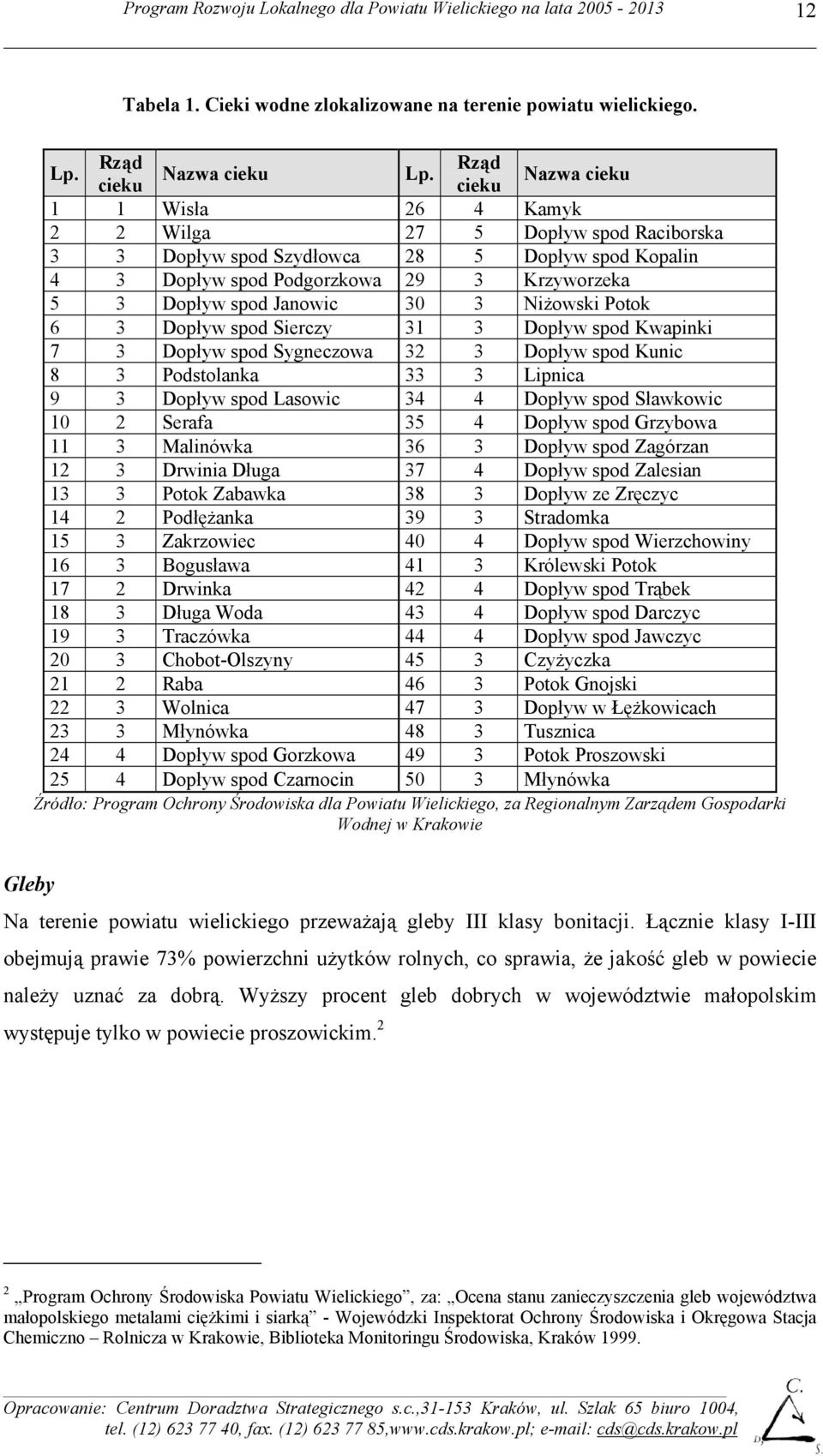 Janowic 30 3 Niżowski Potok 6 3 Dopływ spod Sierczy 31 3 Dopływ spod Kwapinki 7 3 Dopływ spod Sygneczowa 32 3 Dopływ spod Kunic 8 3 Podstolanka 33 3 Lipnica 9 3 Dopływ spod Lasowic 34 4 Dopływ spod