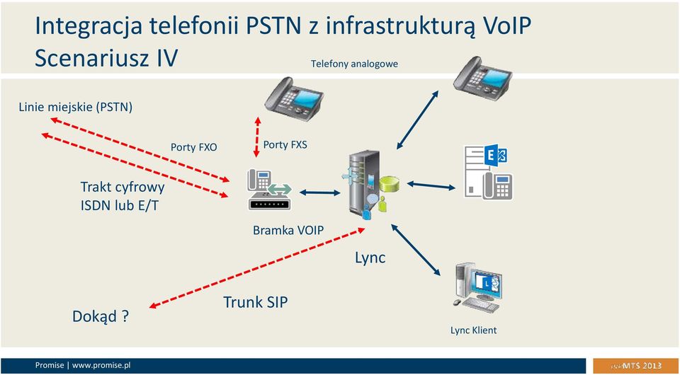 (PSTN) Porty FXO Porty FXS Trakt cyfrowy ISDN