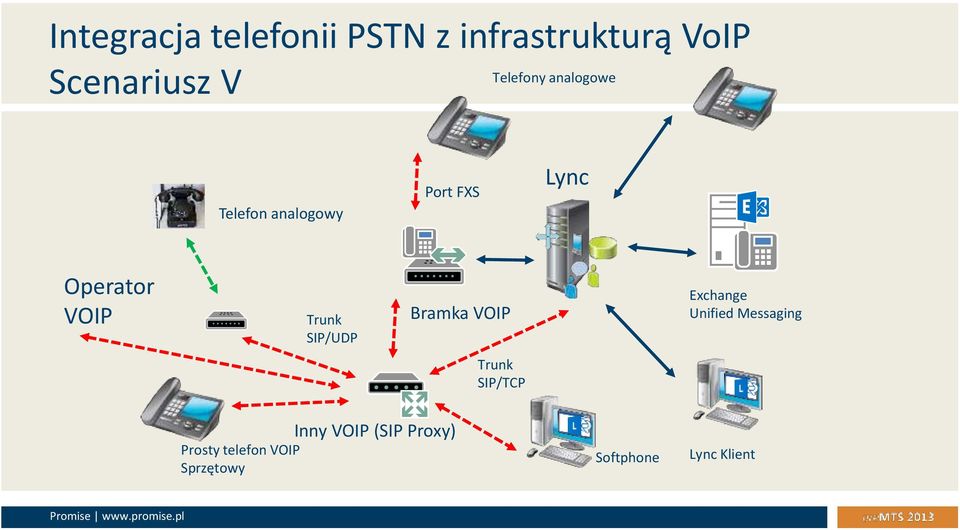 SIP/UDP Bramka VOIP Exchange Unified Messaging Trunk SIP/TCP