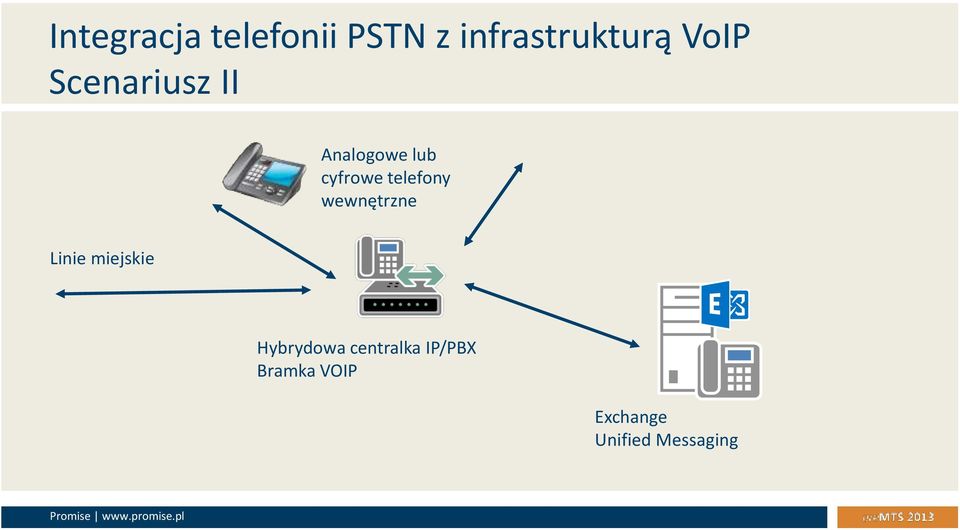 telefony wewnętrzne Linie miejskie Hybrydowa