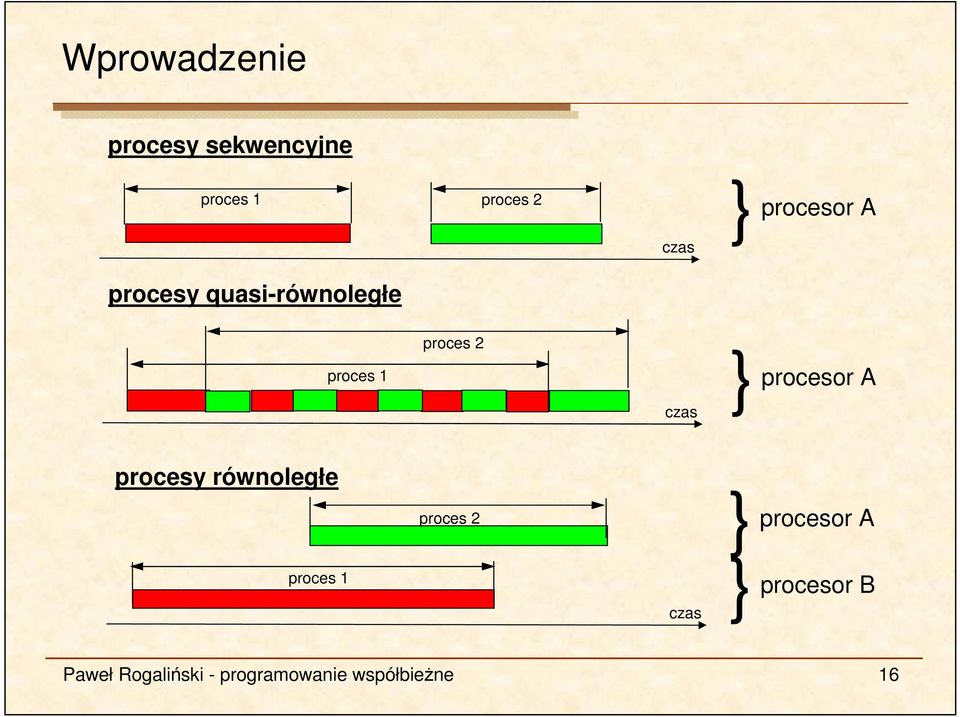 procesor A procesy równoległe proces 1 proces 2 czas }