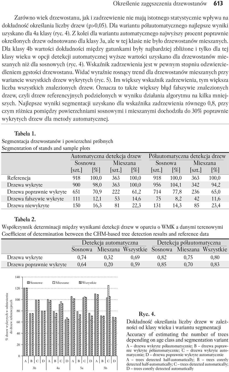 Z kolei dla wariantu automatycznego najwyższy procent poprawnie określonych drzew odnotowano dla klasy 3a, ale w tej klasie nie było drzewostanów mieszanych.