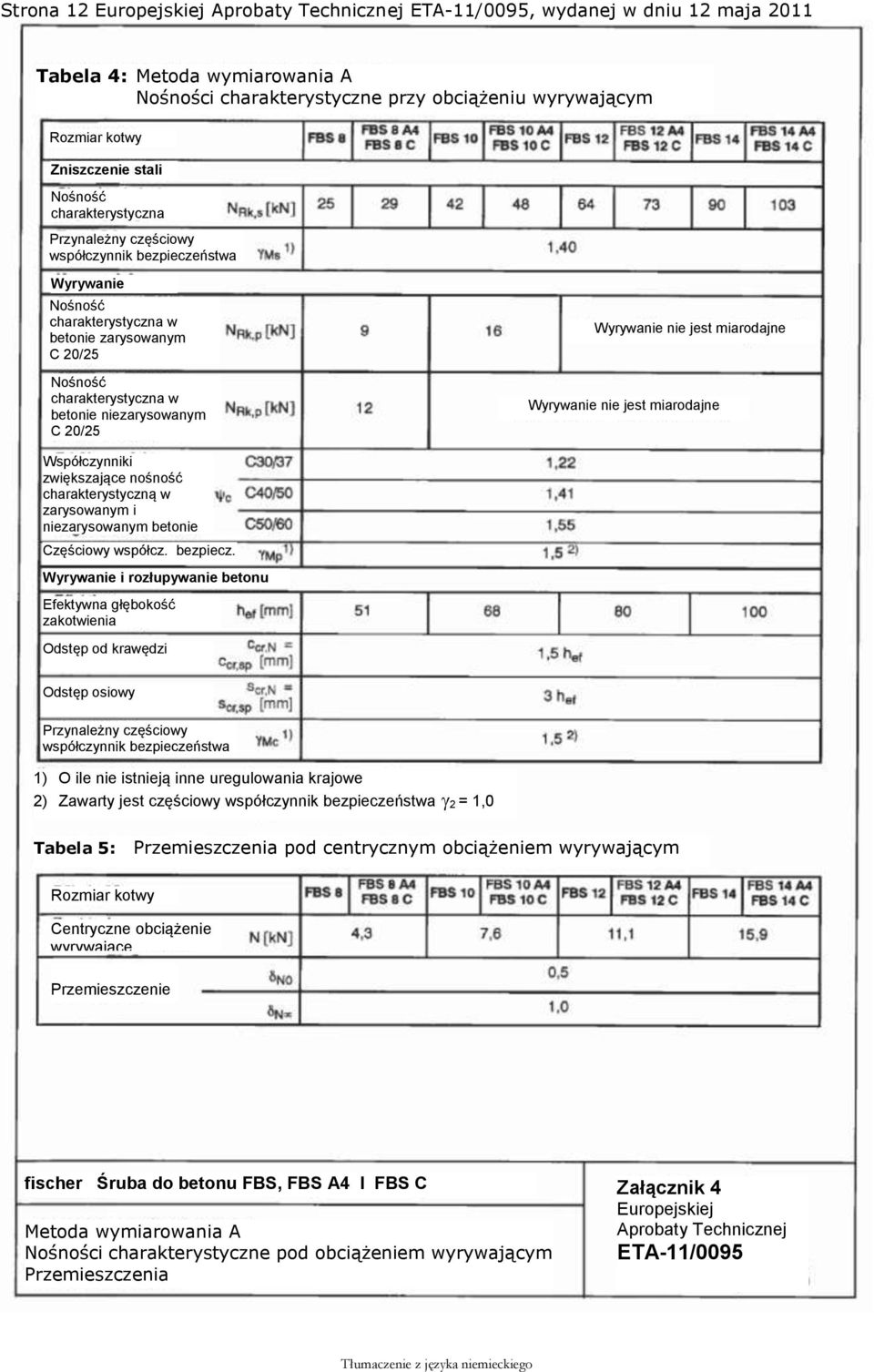 C 20/25 Wyrywanie nie jest miarodajne Wyrywanie nie jest miarodajne Współczynniki zwiększające nośność charakterystyczną w zarysowanym i niezarysowanym betonie Częściowy współcz. bezpiecz.