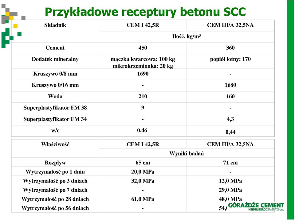 Superplastyfikator FM 34-4,3 w/c 0,46 0,44 Właściwość CEM I 42,5R CEM III/A 32,5NA Wyniki badań Rozpływ 65 cm 71 cm Wytrzymałość po 1 dniu 20,0