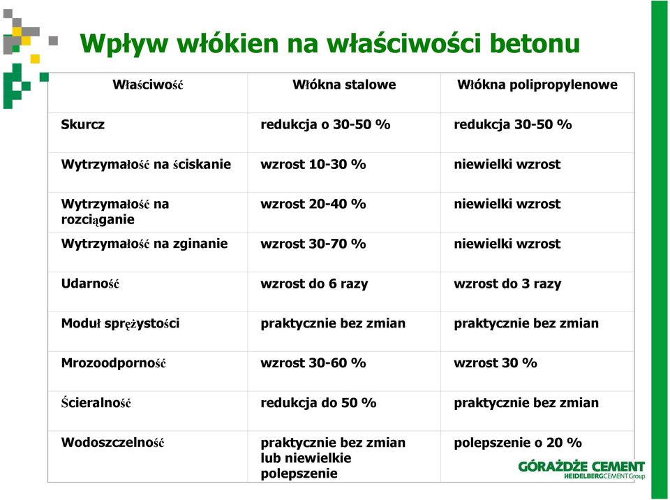 niewielki wzrost Udarność wzrost do 6 razy wzrost do 3 razy Moduł spręŝystości praktycznie bez zmian praktycznie bez zmian Mrozoodporność wzrost