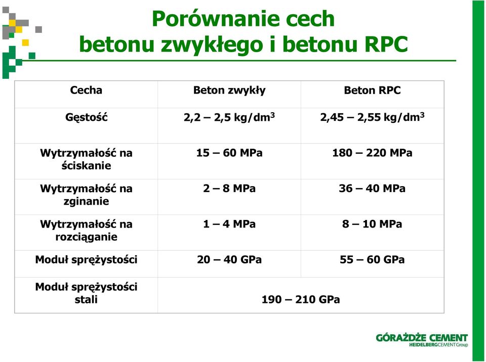 zginanie Wytrzymałość na rozciąganie 15 60 MPa 180 220 MPa 2 8 MPa 36 40 MPa 1 4