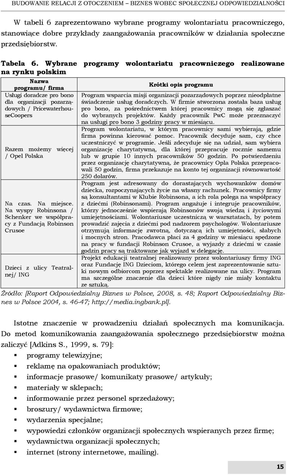 Wybrane programy wolontariatu pracowniczego realizowane na rynku polskim Nazwa programu/ firma Usługi doradcze pro bono dla organizacji pozarządowych / PricewaterhouseCoopers Razem możemy więcej /