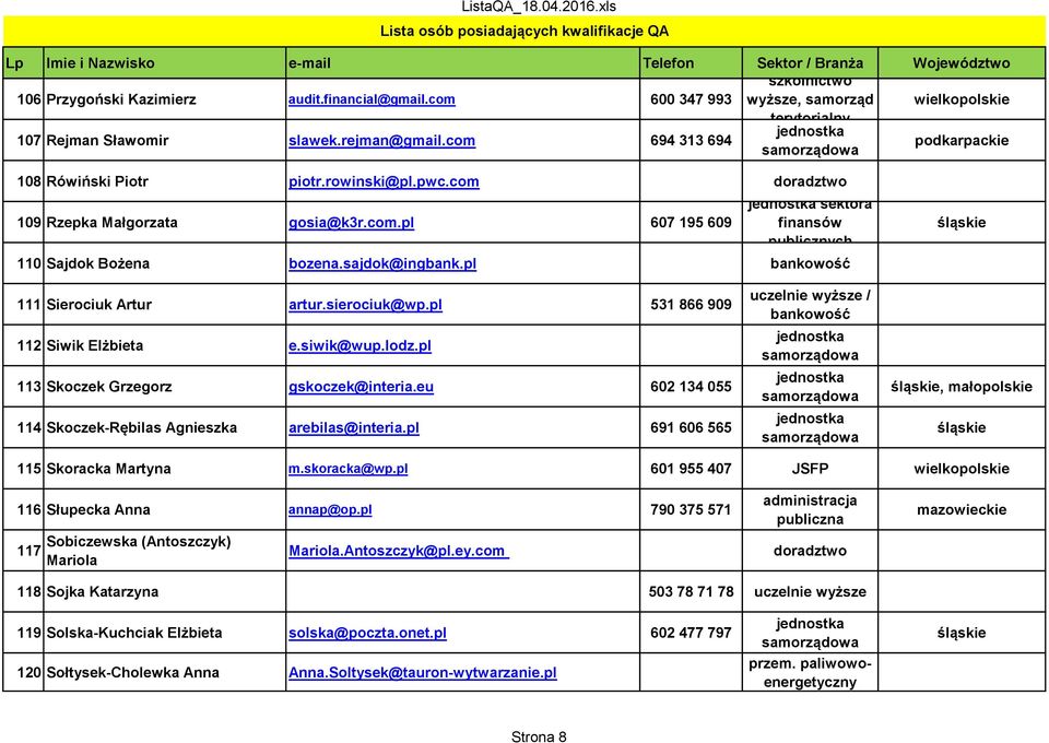 sajdok@ingbank.pl bankowość 111 Sierociuk Artur artur.sierociuk@wp.pl 531 866 909 112 Siwik Elżbieta e.siwik@wup.lodz.pl 113 Skoczek Grzegorz gskoczek@interia.