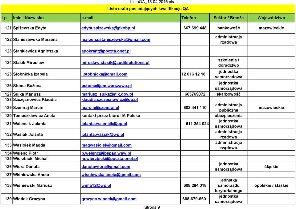 pl 127 Sujka Mariusz mariusz_sujka@nik.gov.pl 605769072 skarbowość 128 Szczęsnowicz Klaudia klaudia.szczesnowicz@op.pl 129 Szemraj Marcin marcin@szemraj.