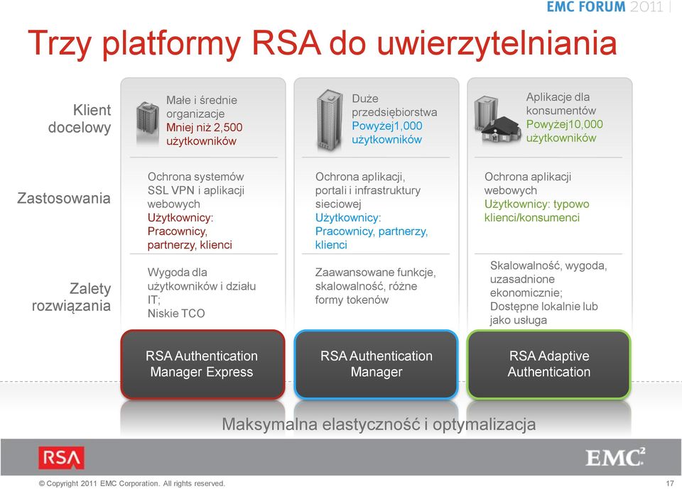 partnerzy, klienci Ochrona aplikacji webowych Użytkownicy: typowo klienci/konsumenci Zalety rozwiązania Wygoda dla użytkowników i działu IT; Niskie TCO Zaawansowane funkcje, skalowalność, różne formy