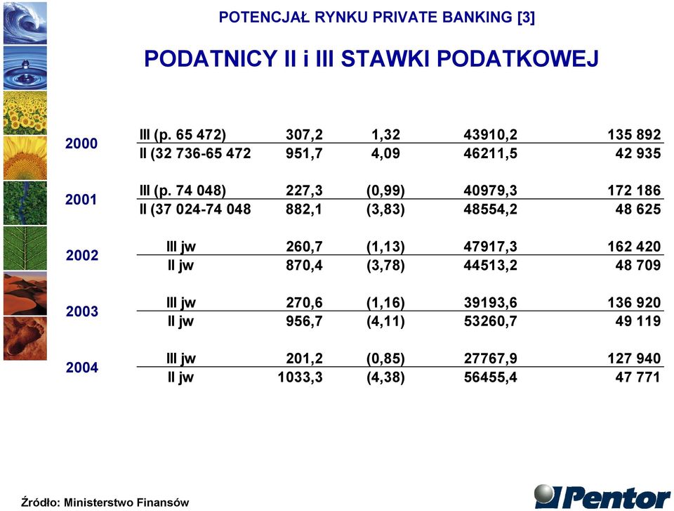 74 048) 227,3 (0,99) 40979,3 172 186 II (37 024-74 048 882,1 (3,83) 48554,2 48 625 III jw 260,7 (1,13) 47917,3 162 420 II jw