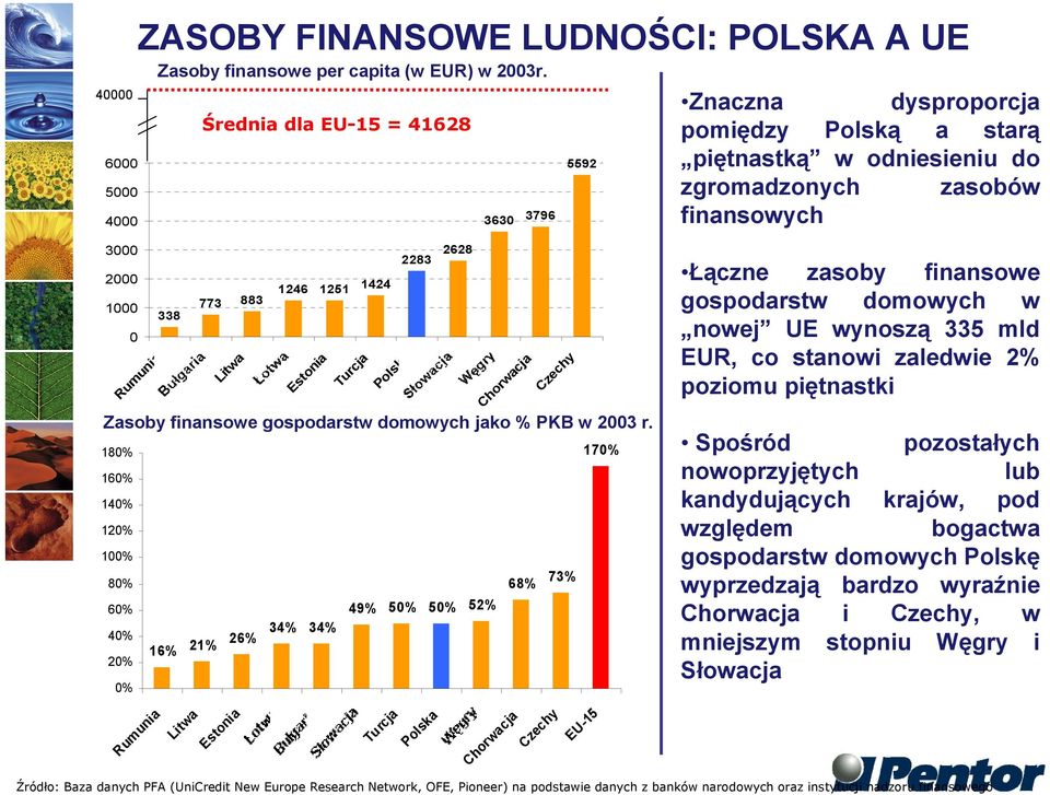 773 883 1000 338 0 Rumunia Litwa Estonia Turcja Polska Chorwacja Czechy Zasoby finansowe gospodarstw domowych jako % PKB w 2003 r.