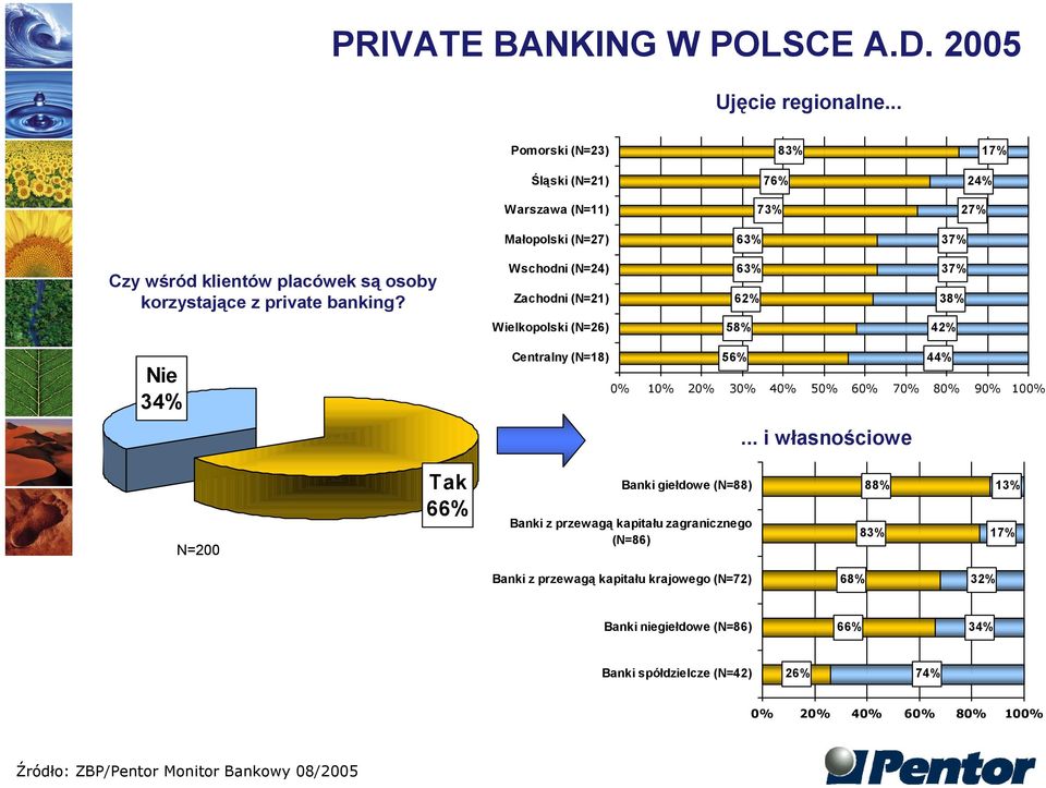Wschodni (N=24) Zachodni (N=21) 63% 62% 37% 38% Wielkopolski (N=26) 58% 42% Nie 34% Centralny (N=18) 56% 44% 0% 10% 20% 30% 40% 50% 60% 70% 80% 90% 100%.