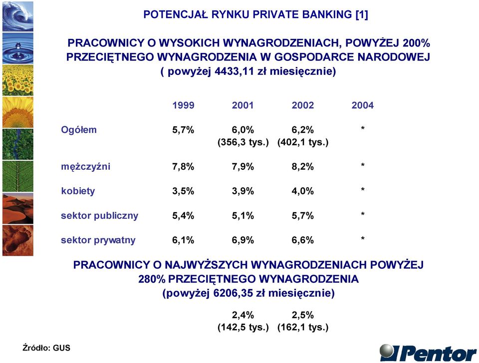 ) mężczyźni 7,8% 7,9% 8,2% * kobiety 3,5% 3,9% 4,0% * sektor publiczny 5,4% 5,1% 5,7% * sektor prywatny 6,1% 6,9% 6,6% *