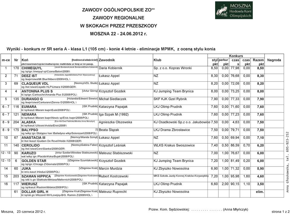 eć\rasa\maść\ojciec\matka/ojciec matki\data ur.\kraj ur.\nr paszp. pkt pkt s pkt pkt [Jacek Bondaruk\Jacek Bondaruk&Daria Kobiernik] 1 170 CHIMEQUYL Daria Kobiernik Sp. z o.o. Kopras Wronki 8,50 0,00 77,98 0,00 8,50 og.