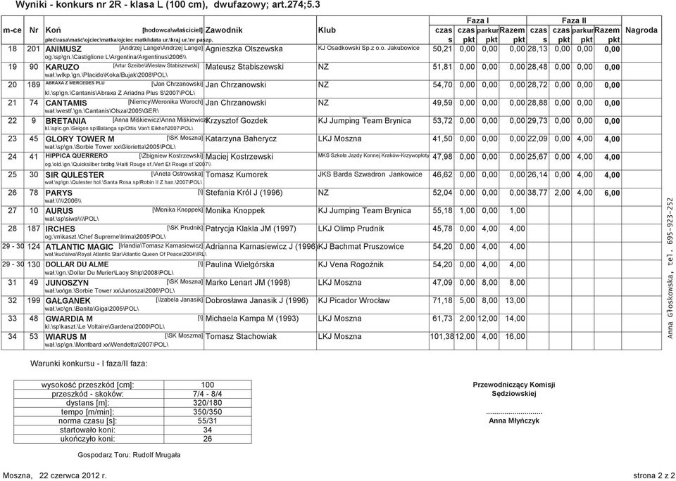 \sp\gn.\castiglione L\Argentina/Argentinus\2006\\ 19 90 KARUZO [Artur Szeibe\Wies!aw Stabiszewski] Mateusz Stabiszewski NZ 51,81 0,00 0,00 0,00 28,48 0,00 0,00 0,00 wa!.\wlkp.\gn.\placido\koka/bujak\2008\pol\ 20 189 ABRAXA Z MERCEDES PLU [\Jan Chrzanowski] Jan Chrzanowski NZ 54,70 0,00 0,00 0,00 28,72 0,00 0,00 0,00 kl.