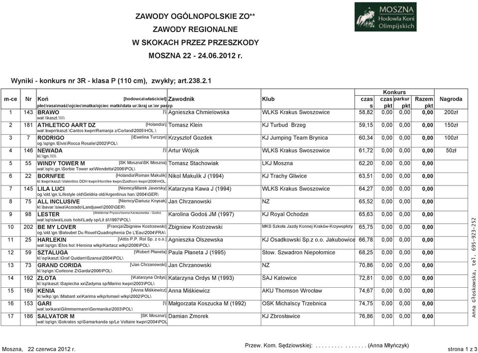 \nr paszp s pkt pkt pkt 1 143 BRAWO [\] Agnieszka Chmielowska WLKS Krakus Swoszowice 58,82 0,00 0,00 0,00 200z! wa!.\\kaszt.