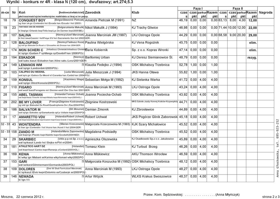 awomir Pietrzak] Amanda Pietrzak M (1991) NZ 46,19 0,00 0,00 0,00 63,13 8,00 4,00 12,00 og.\han.\sk.gn.\contendro hol.\escada han./escudo I hol.