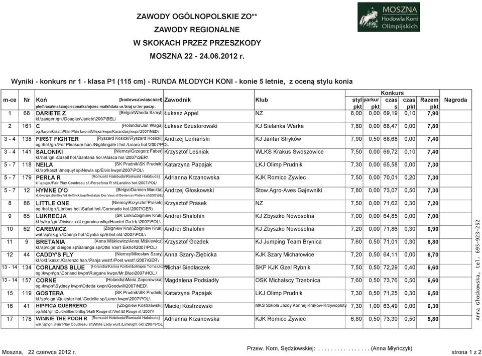 eć\rasa\maść\ojciec\matka/ojciec matki\data ur.\kraj ur.\nr paszp. pkt pkt s pkt pkt 1 68 DARIETE Z [Belgia\Wanda Szmyt] "ukasz Appel NZ 8,00 0,00 69,19 0,10 7,90 kl.\zanger.\gn.