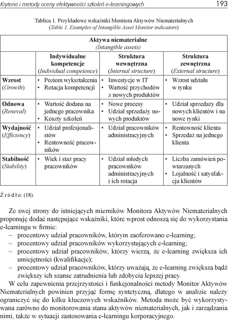 Indywidualne kompetencje (Individual competence) Poziom wykształcenia Rotacja kompetencji Wartość dodana na jednego pracownika Koszty szkoleń Udział profesjonalistów Rentowność pracowników Wiek i