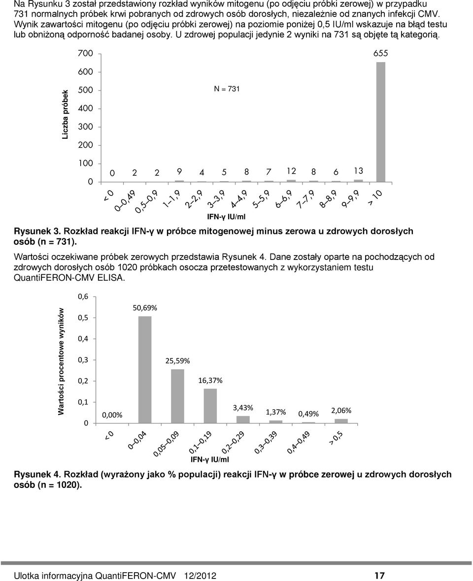 U zdrowej populacji jedynie 2 wyniki na 731 są objęte tą kategorią. 700 655 Liczba próbek 600 500 400 300 200 100 0 N = 731 0 2 2 9 4 5 8 7 12 8 6 13 IFN-γ IU/ml Rysunek 3.