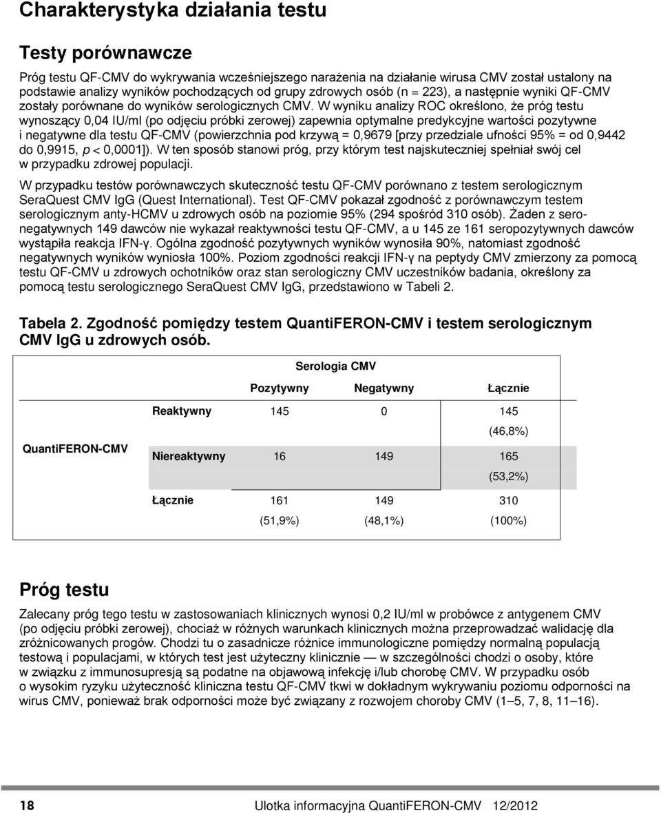 W wyniku analizy ROC określono, że próg testu wynoszący 0,04 IU/ml (po odjęciu próbki zerowej) zapewnia optymalne predykcyjne wartości pozytywne i negatywne dla testu QF-CMV (powierzchnia pod krzywą