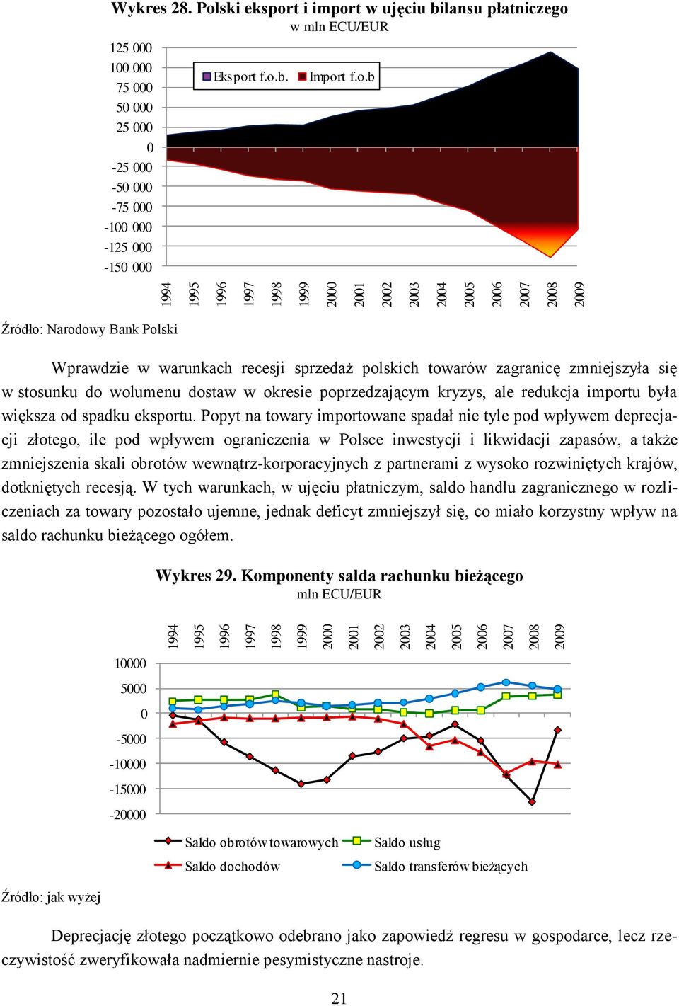 polskich towarów zagranicę zmniejszyła się w stosunku do wolumenu dostaw w okresie poprzedzającym kryzys, ale redukcja importu była większa od spadku eksportu.