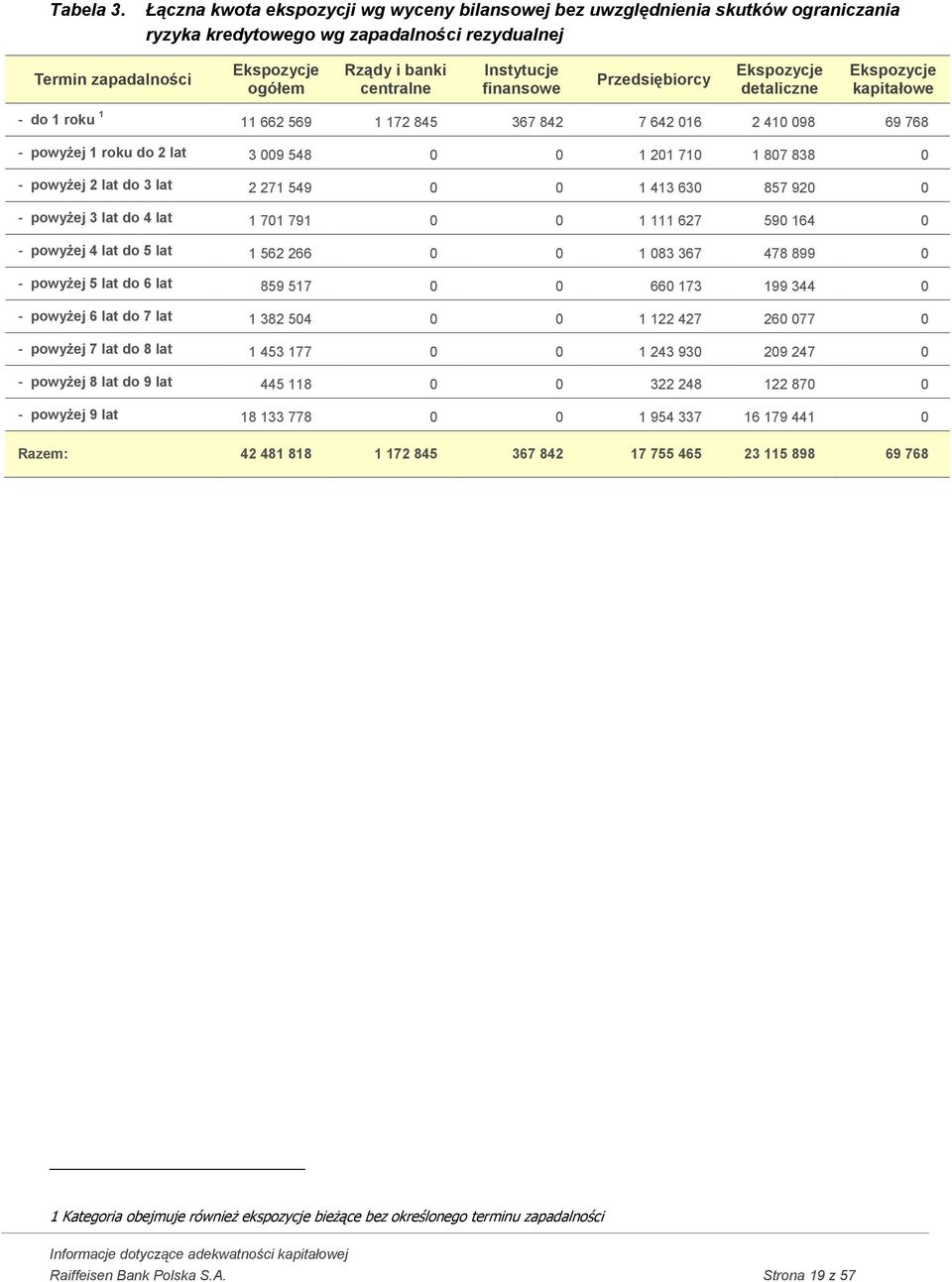Instytucje finansowe Przedsiębiorcy Ekspozycje detaliczne Ekspozycje kapitałowe - do 1 roku 1 11 662 569 1 172 845 367 842 7 642 016 2 410 098 69 768 - powyżej 1 roku do 2 lat 3 009 548 0 0 1 201 710