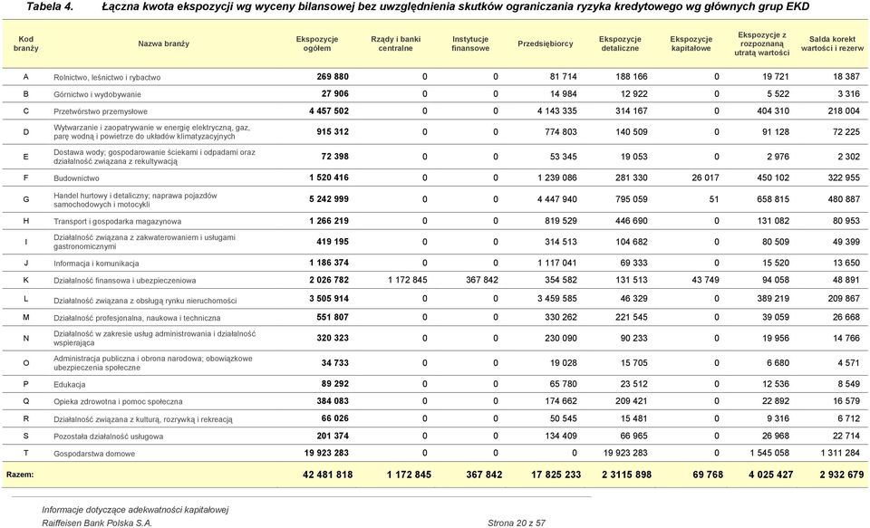 Instytucje finansowe Przedsiębiorcy Ekspozycje detaliczne Ekspozycje kapitałowe Ekspozycje z rozpoznaną utratą wartości Salda korekt wartości i rezerw A Rolnictwo, leśnictwo i rybactwo 269 880 0 0 81