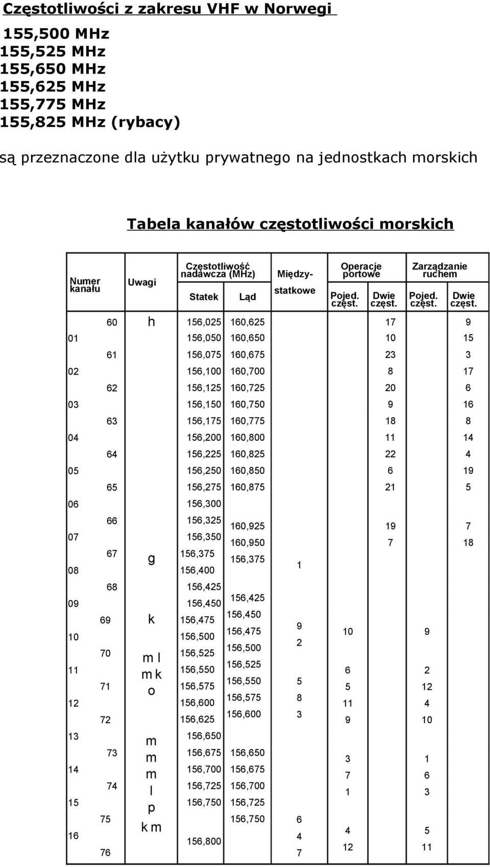 Dwie 60 h 16,02 160,62 17 9 01 16,00 160,60 10 1 61 16,07 160,67 23 3 02 16,100 160,700 8 17 62 16,12 160,72 20 6 03 16,10 160,70 9 16 63 16,17 160,77 18 8 04 16,200 160,800 14 64 16,22 160,82 22 4 0