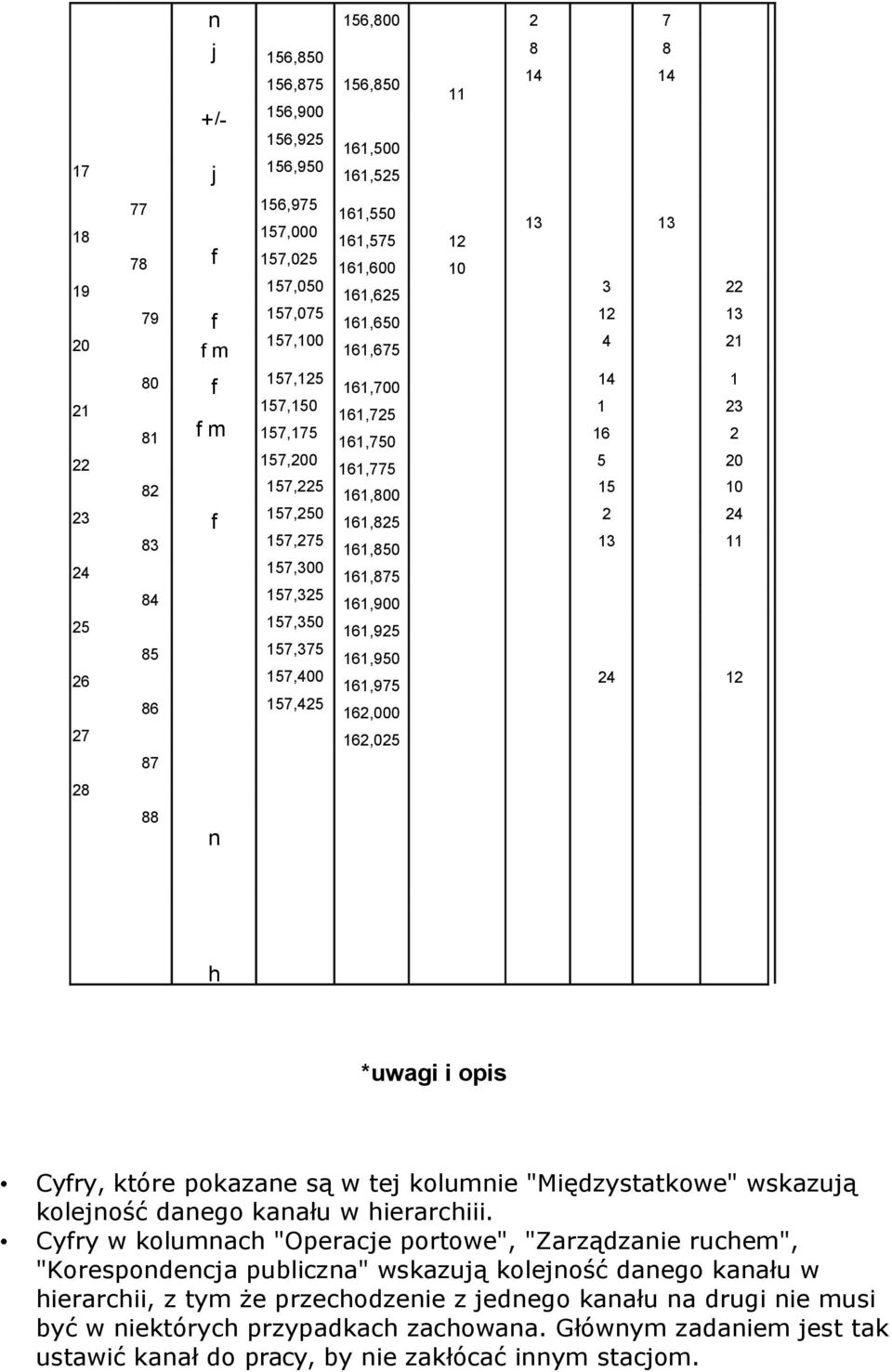 161,900 2 17,30 161,92 8 17,37 161,90 26 17,400 161,97 24 12 86 17,42 162,000 27 162,02 87 28 88 n h *uwagi i opis Cyfry, które pokazane są w tej kolumnie "Międzystatkowe" wskazują kolejność danego