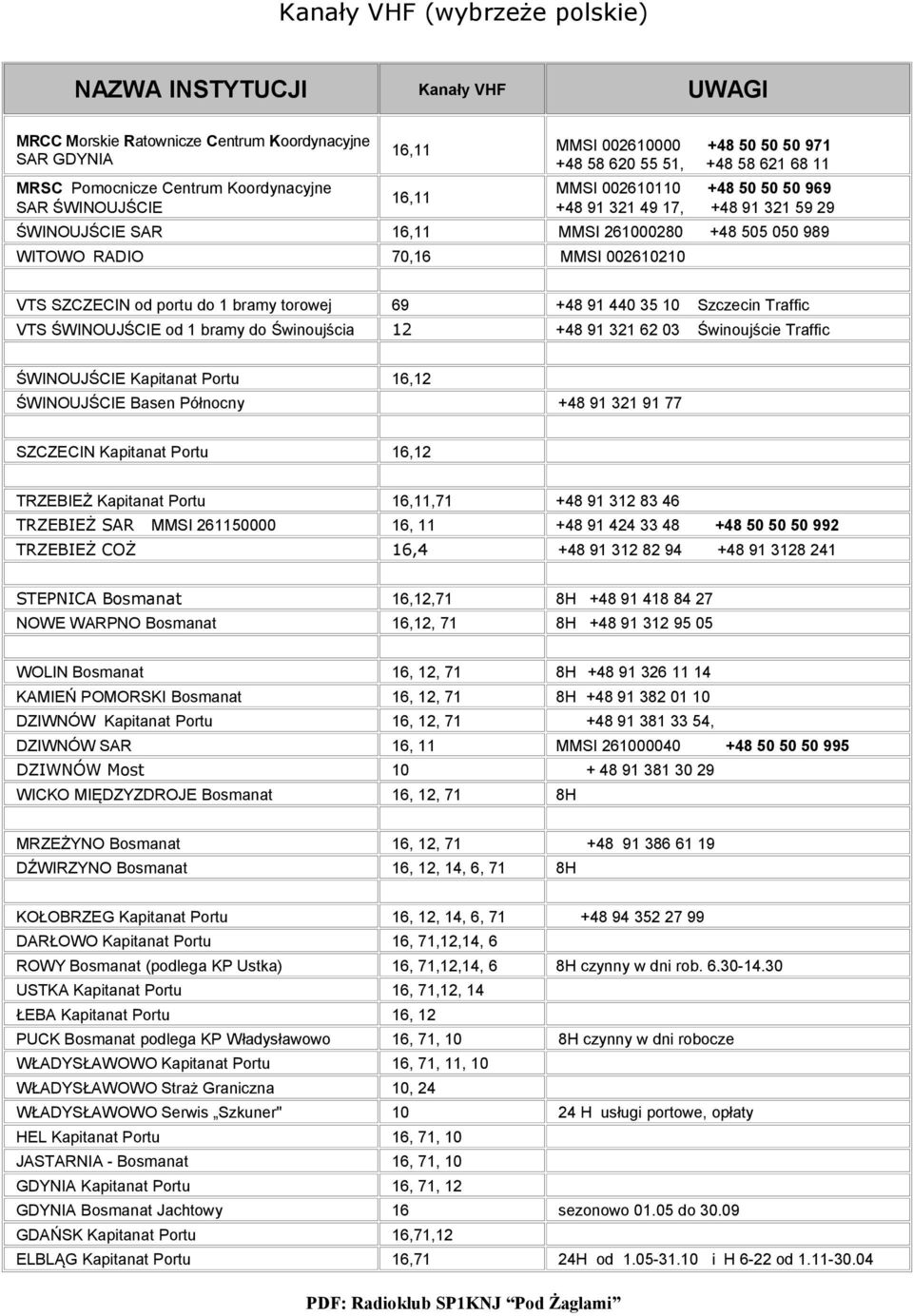 portu do 1 bramy torowej 69 +48 91 440 3 10 Szczecin Traffic VTS ŚWINOUJŚCIE od 1 bramy do Świnoujścia 12 +48 91 321 62 03 Świnoujście Traffic ŚWINOUJŚCIE Kapitanat Portu 16,12 ŚWINOUJŚCIE Basen