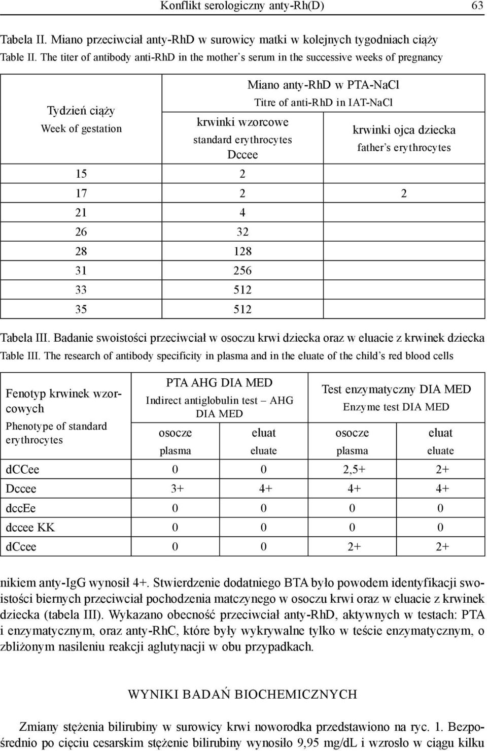 Badanie swoistości przeciwciał w osoczu krwi dziecka oraz w eluacie z krwinek dziecka Table III.
