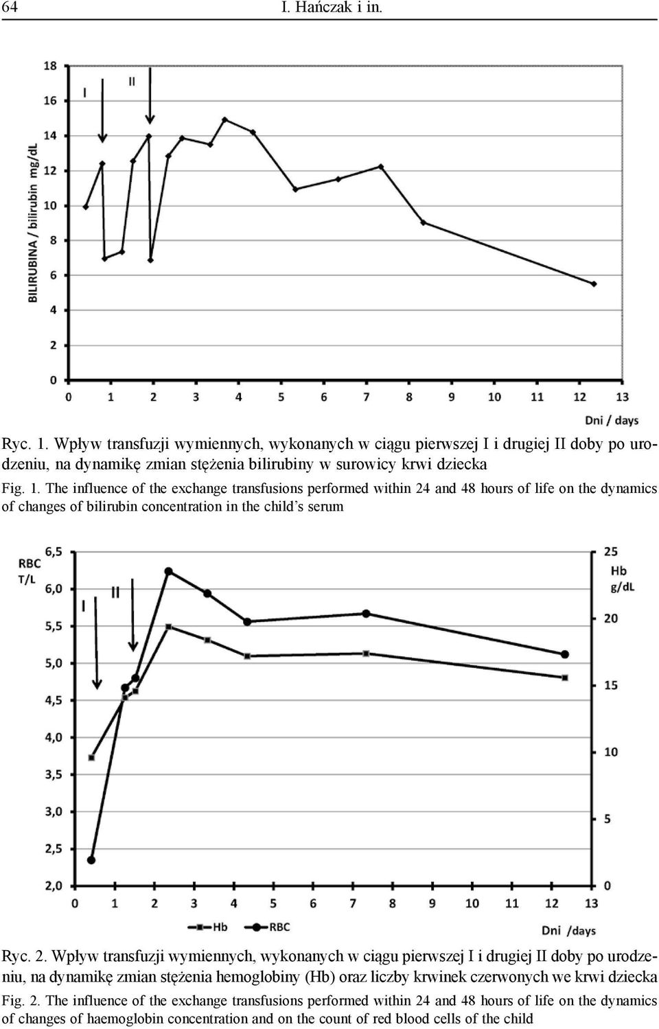 The influence of the exchange transfusions performed within 24