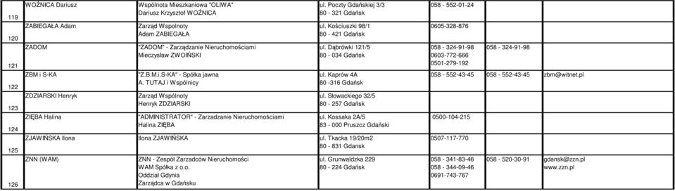 Kościuszki 98/1 80-421 Gdańsk ul. Dąbrówki 121/5 80-034 Gdańsk ul. Kaprów 4A 80-316 Gdańsk ul. Słowackiego 32/5 80-257 Gdańsk ul.