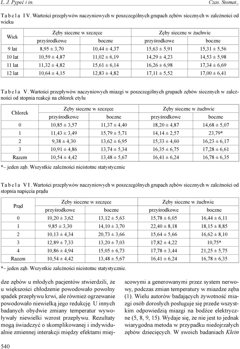 3,70 10,44 ± 4,37 15,63 ± 5,91 15,31 ± 5,56 10 lat 10,59 ± 4,87 11,02 ± 6,19 14,29 ± 4,23 14,53 ± 5,98 11 lat 11,32 ± 4,82 15,61 ± 6,14 16,26 ± 6,98 17,34 ± 6,69 12 lat 10,64 ± 4,15 12,83 ± 4,82