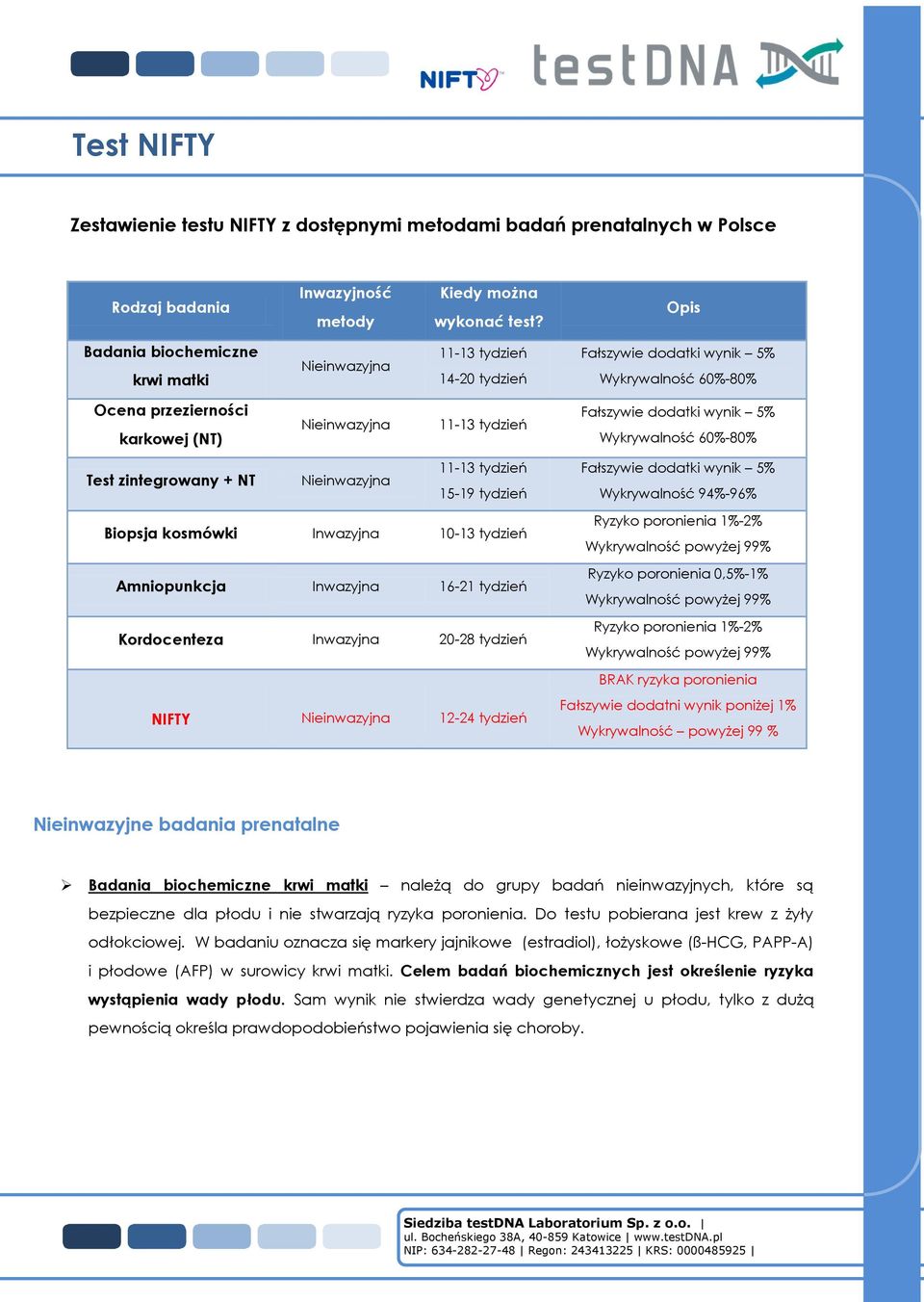 dodatki wynik 5% Wykrywalność 60%-80% Test zintegrowany + NT Nieinwazyjna 11-13 tydzień 15-19 tydzień Biopsja kosmówki Inwazyjna 10-13 tydzień Amniopunkcja Inwazyjna 16-21 tydzień Kordocenteza