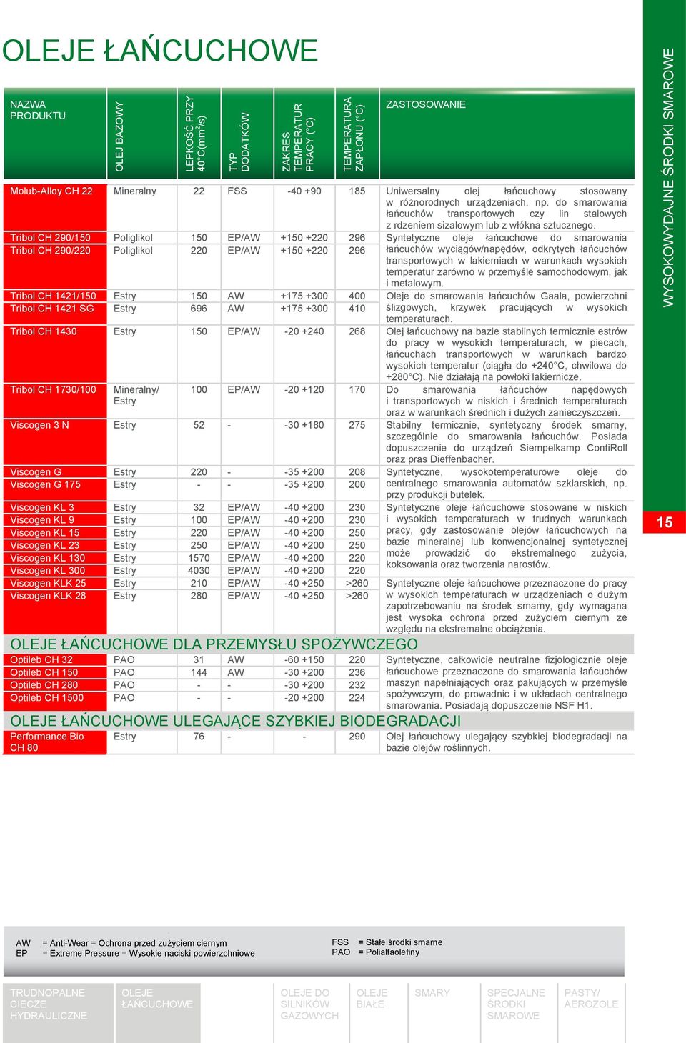 Tribol CH 290/150 Poliglikol 150 EP/AW +150 +220 296 Syntetyczne oleje łańcuchowe do smarowania Tribol CH 290/220 Poliglikol 220 EP/AW +150 +220 296 łańcuchów wyciągów/napędów, odkrytych łańcuchów